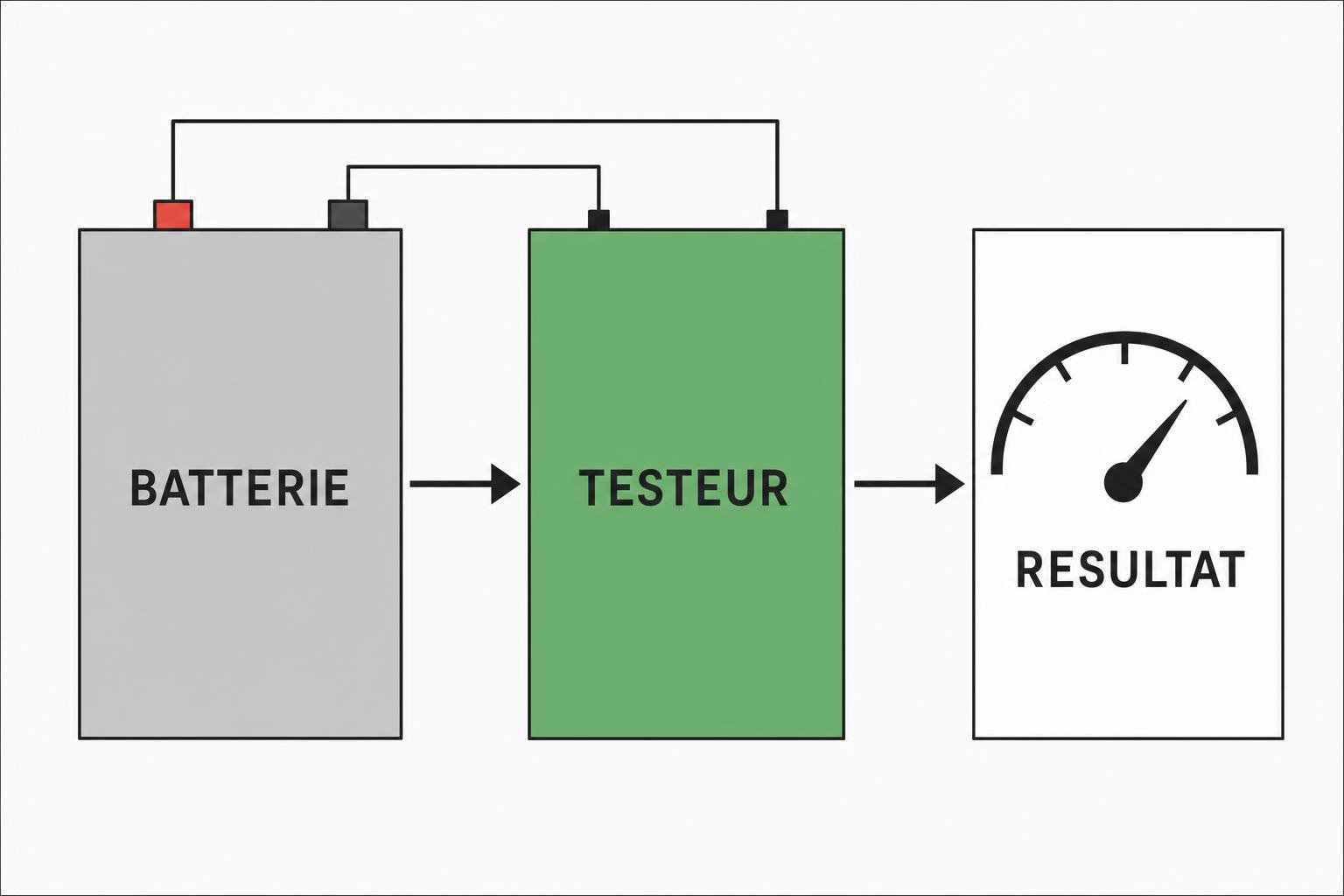 Batterie tondeuse autoportée connectée au testeur montrant un résultat de performance en gauge.