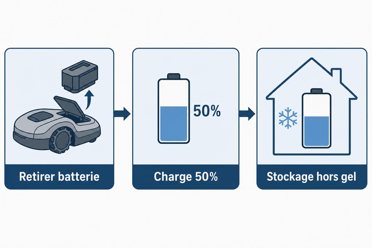 Hivernage robot de tonte: retirer la batterie, charger à 50% puis stockage hors gel dans un espace sûr.