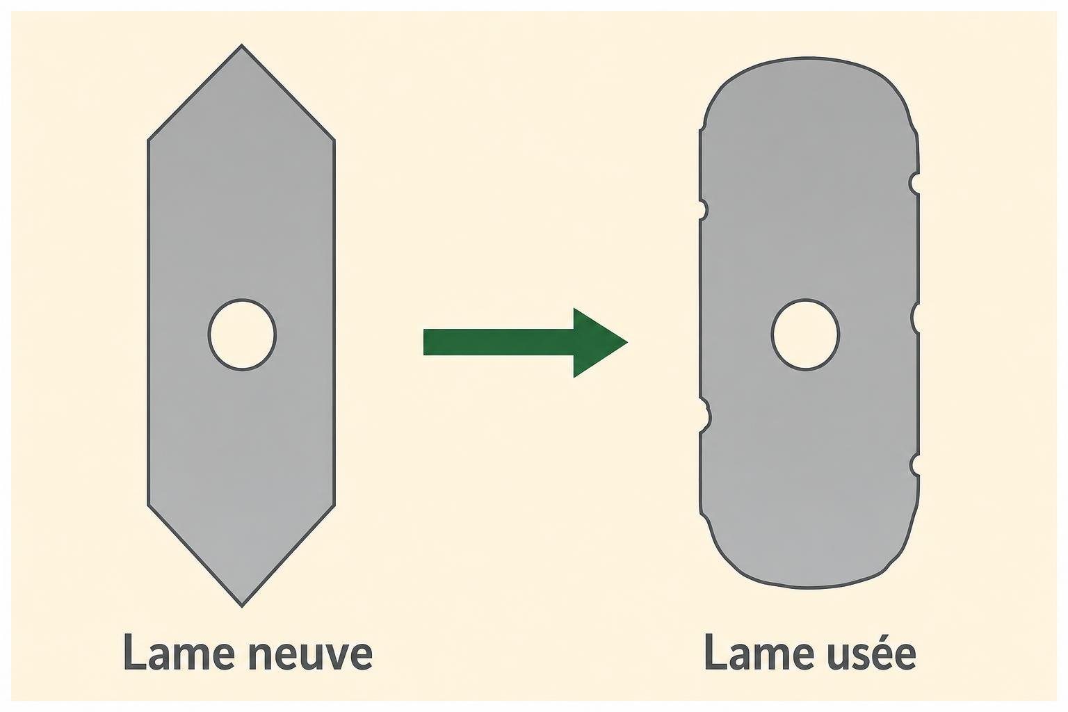 Lame neuve à gauche et lame usée à droite, image schématique montrant le remplacement des lames. Contenu lié à l’entretien lames robot tondeuse.